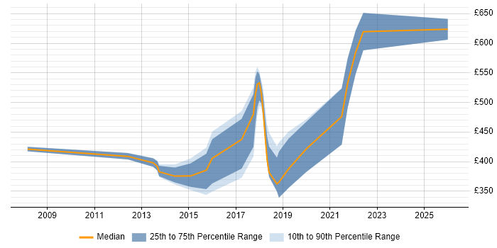 Contractor daily rate distribution trend for jobs in Hounslow citing B2B