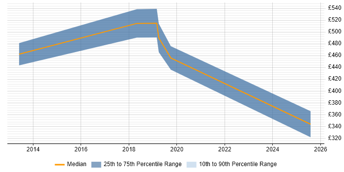 Contractor daily rate distribution trend for jobs in Hounslow citing Backlog Prioritisation Contractor daily rate distribution trend for jobs in Hounslow citing Backlog Prioritisation
