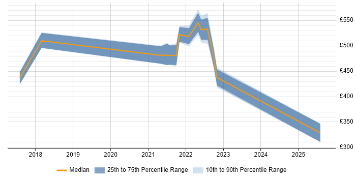 Contractor daily rate distribution trend for jobs in Hounslow citing Backlog Refinement Contractor daily rate distribution trend for jobs in Hounslow citing Backlog Refinement