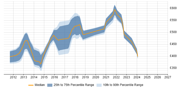 Contractor daily rate distribution trend for jobs in Hounslow citing BDD