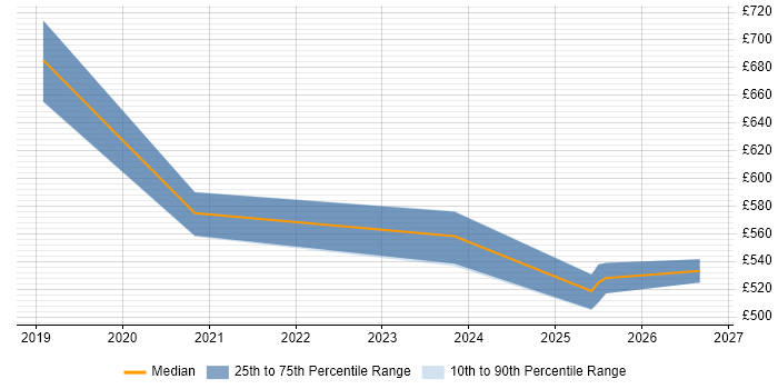 Contractor daily rate distribution trend for jobs in Hounslow citing BigQuery