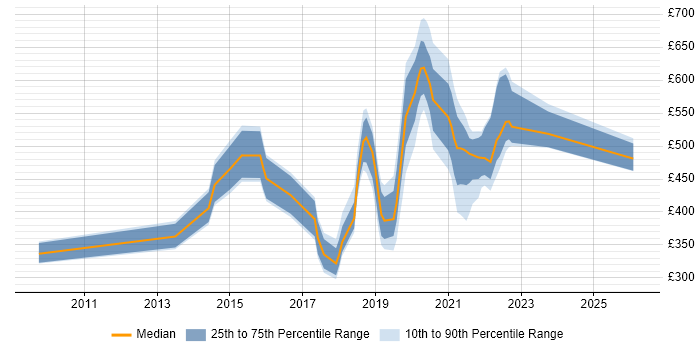 Contractor daily rate distribution trend for jobs in Brentford citing Analytics