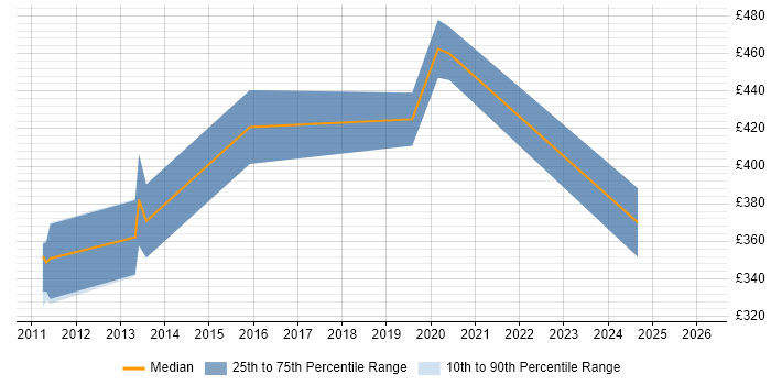 Contractor daily rate distribution trend for jobs in Brentford citing Apple iOS