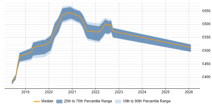 Contractor daily rate distribution trend for jobs in Brentford citing AI
