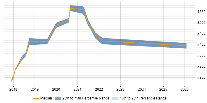 Contractor daily rate distribution trend for jobs in Brentford citing Azure Data Factory