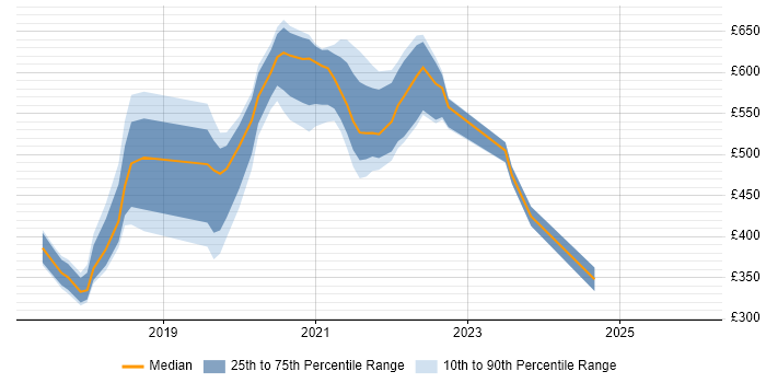 Contractor daily rate distribution trend for jobs in Brentford citing Azure