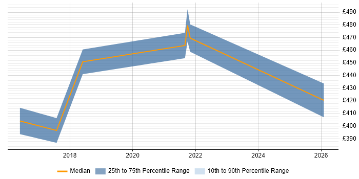 Contractor daily rate distribution trend for Business Intelligence Developer job vacancies in Brentford