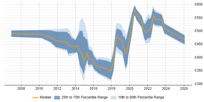 Contractor daily rate distribution trend for jobs in Brentford citing Business Intelligence