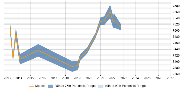 Contractor daily rate distribution trend for jobs in Brentford citing Business Strategy