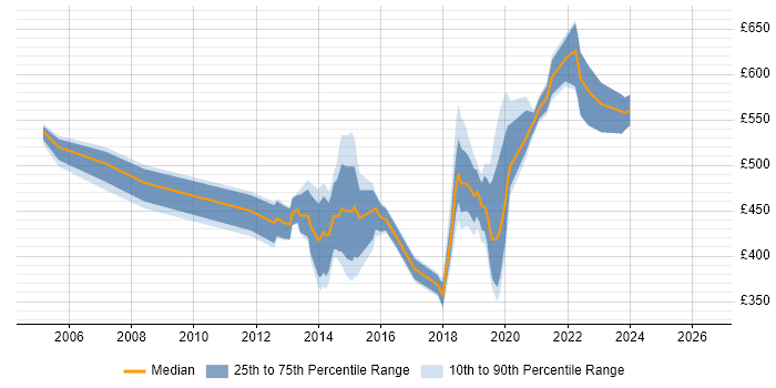 Contractor daily rate distribution trend for jobs in Brentford citing Change Management