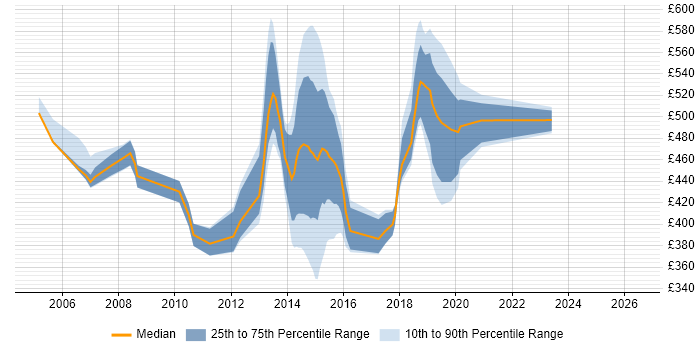 Contractor daily rate distribution trend for Consultant job vacancies in Brentford