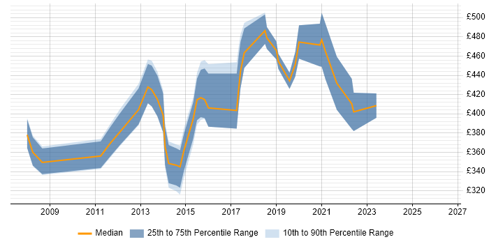 Contractor daily rate distribution trend for jobs in Brentford citing CRM
