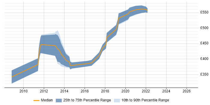 Contractor daily rate distribution trend for jobs in Brentford citing CSS