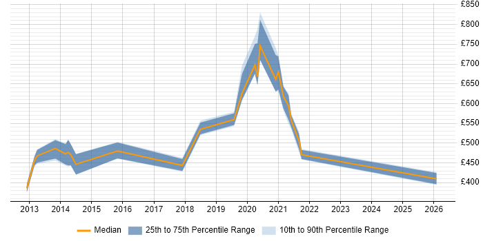 Contractor daily rate distribution trend for jobs in Brentford citing Data Governance