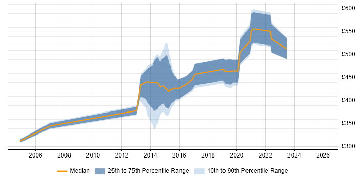 Contractor daily rate distribution trend for jobs in Brentford citing Data Migration