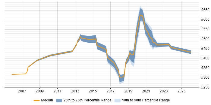Contractor daily rate distribution trend for jobs in Brentford citing Data Modelling