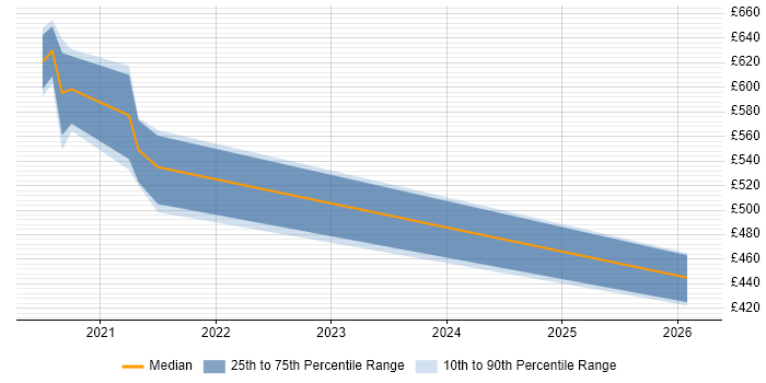 Contractor daily rate distribution trend for jobs in Brentford citing Data Pipeline
