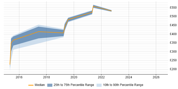 Contractor daily rate distribution trend for jobs in Brentford citing Data Protection