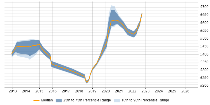 Contractor daily rate distribution trend for jobs in Brentford citing Data Quality