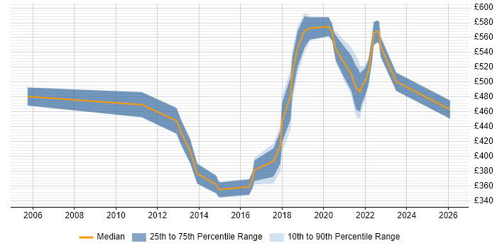 Contractor daily rate distribution trend for jobs in Brentford citing Data Warehouse