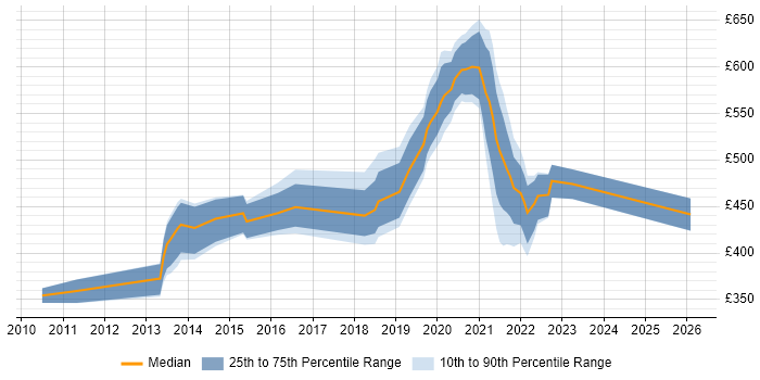 Contractor daily rate distribution trend for jobs in Brentford citing Decision-Making