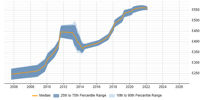 Contractor daily rate distribution trend for jobs in Brentford citing HTML