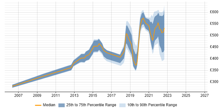 Contractor daily rate distribution trend for jobs in Brentford citing Influencing Skills