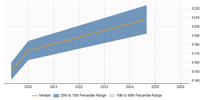 Contractor daily rate distribution trend for IT Engineer job vacancies in Brentford
