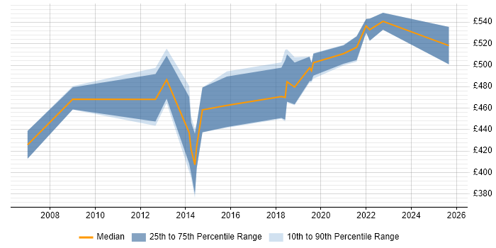 Contractor daily rate distribution trend for jobs in Brentford citing Knowledge Transfer
