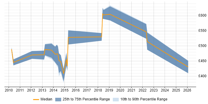 Contractor daily rate distribution trend for jobs in Brentford citing Legacy Systems