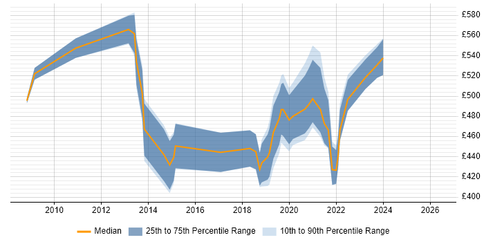 Contractor daily rate distribution trend for jobs in Brentford citing Legal