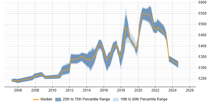 Contractor daily rate distribution trend for jobs in Brentford citing Microsoft