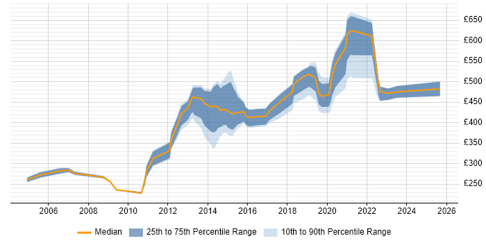 Contractor daily rate distribution trend for jobs in Brentford citing Migration