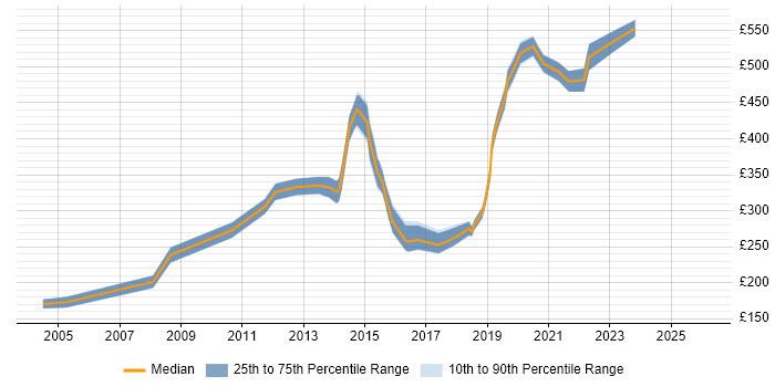Contractor daily rate distribution trend for jobs in Brentford citing Microsoft Office