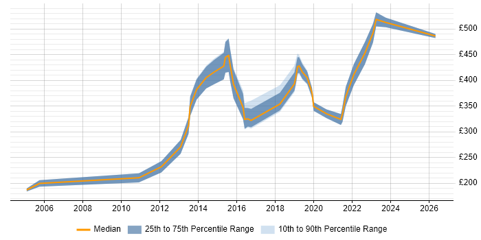 Contractor daily rate distribution trend for jobs in Brentford citing Organisational Skills