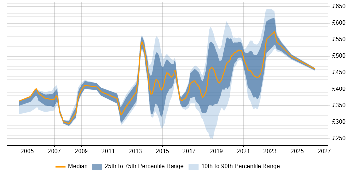 Contractor daily rate distribution trend for jobs in Brentford citing Pharmaceutical