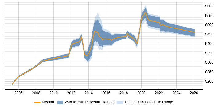Contractor daily rate distribution trend for jobs in Brentford citing PMO