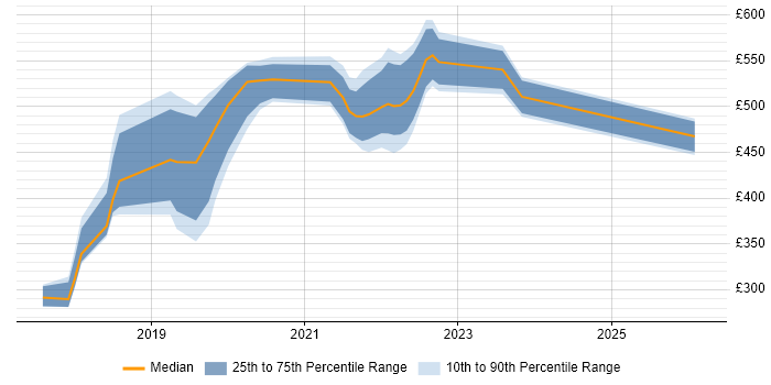 Contractor daily rate distribution trend for jobs in Brentford citing Power BI