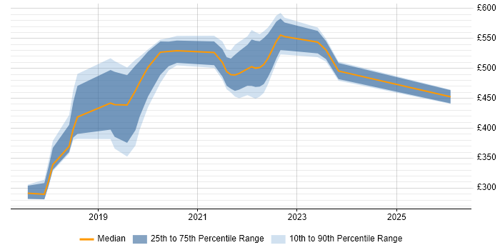 Contractor daily rate distribution trend for jobs in Brentford citing Power Platform