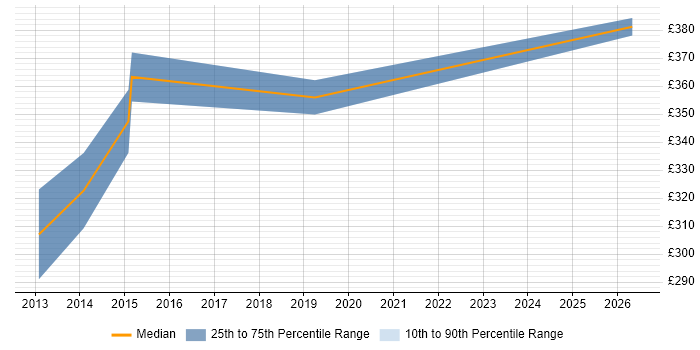 Contractor daily rate distribution trend for Process Analyst job vacancies in Brentford