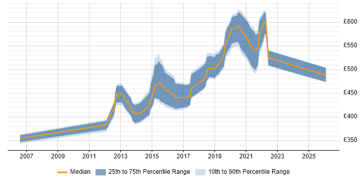 Contractor daily rate distribution trend for jobs in Brentford citing Project Delivery
