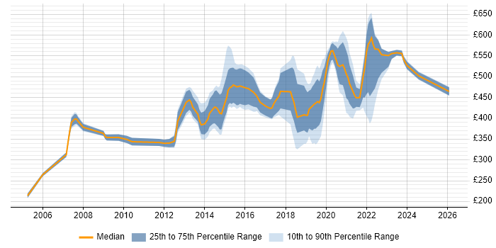 Contractor daily rate distribution trend for jobs in Brentford citing Project Management