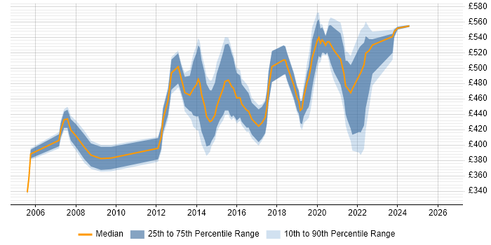 Contractor daily rate distribution trend for Project Manager job vacancies in Brentford