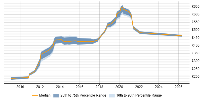 Contractor daily rate distribution trend for jobs in Brentford citing QA