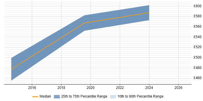 Contractor daily rate distribution trend for jobs in Brentford citing Requirements Analysis