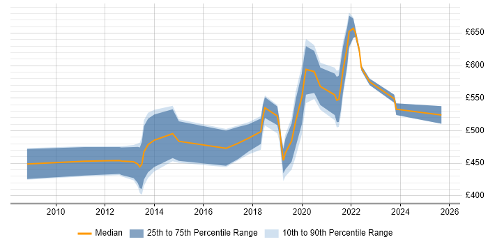 Contractor daily rate distribution trend for jobs in Brentford citing Roadmaps