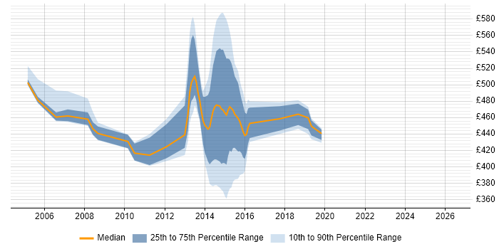 Contractor daily rate distribution trend for SAP Consultant job vacancies in Brentford