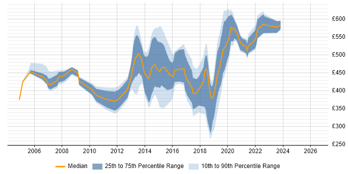 Contractor daily rate distribution trend for jobs in Brentford citing SAP