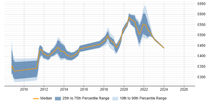 Contractor daily rate distribution trend for jobs in Brentford citing Scrum