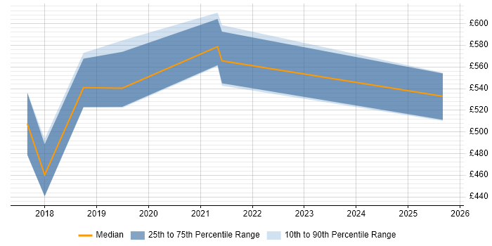 Contractor daily rate distribution trend for Security Engineer job vacancies in Brentford